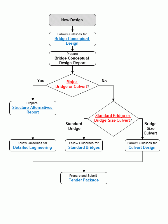 https://www.alberta.ca/bridges-and-structures-new-design-flowchart
